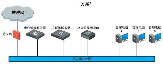 北京監控安裝,北京安裝監控,監控安裝,連鎖店監控解決方案,連鎖店監控