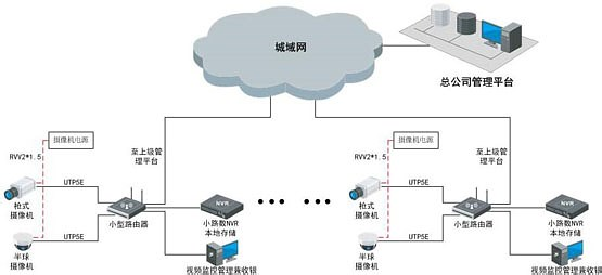 北京監控安裝,北京安裝監控,監控安裝,連鎖店監控解決方案,連鎖店監控