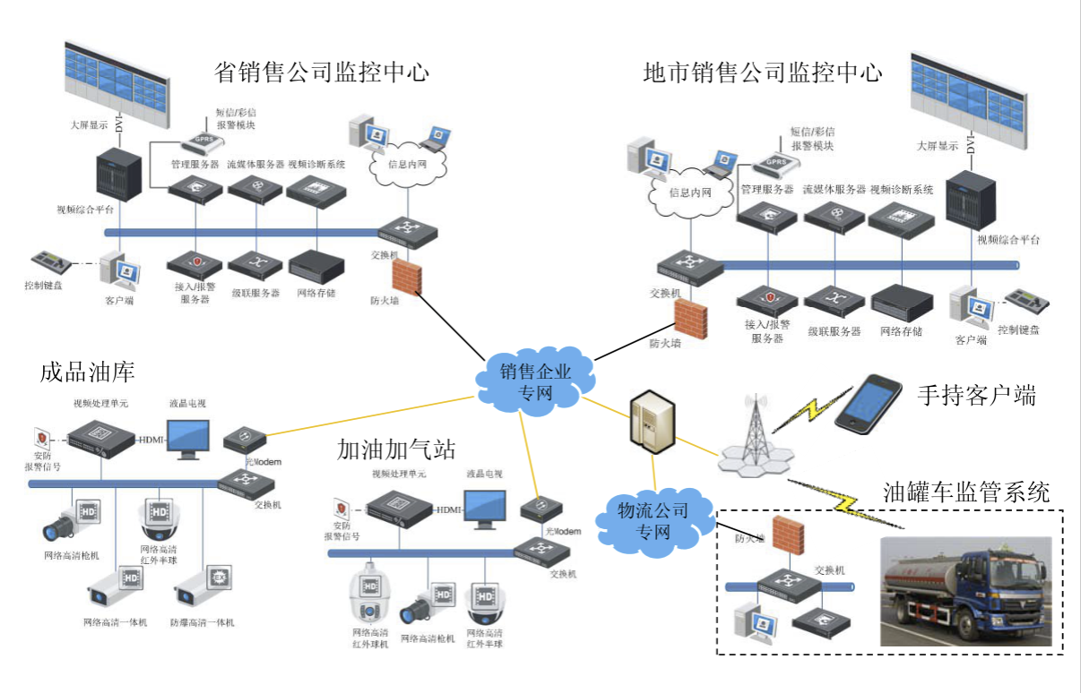 北京監控安裝,北京安裝監控,監控安裝,加油加氣站/成品油庫視頻監控系統,監控安裝