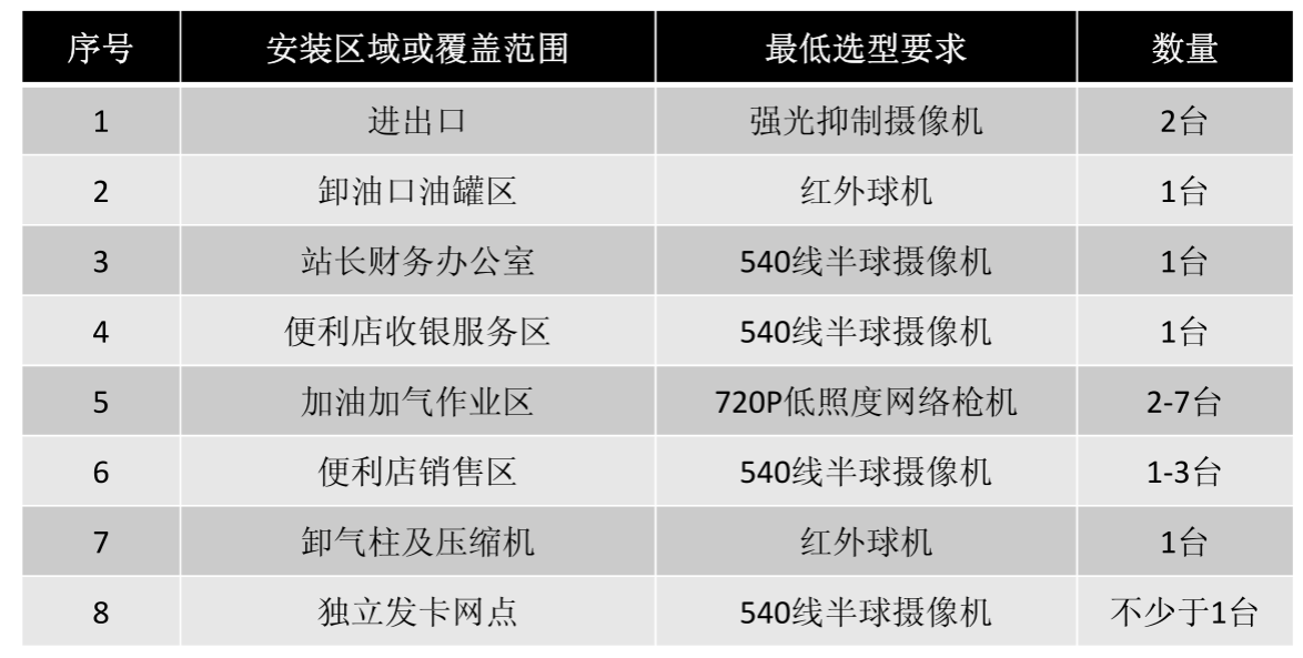 北京監控安裝,北京安裝監控,監控安裝,加油加氣站/成品油庫視頻監控系統,監控安裝