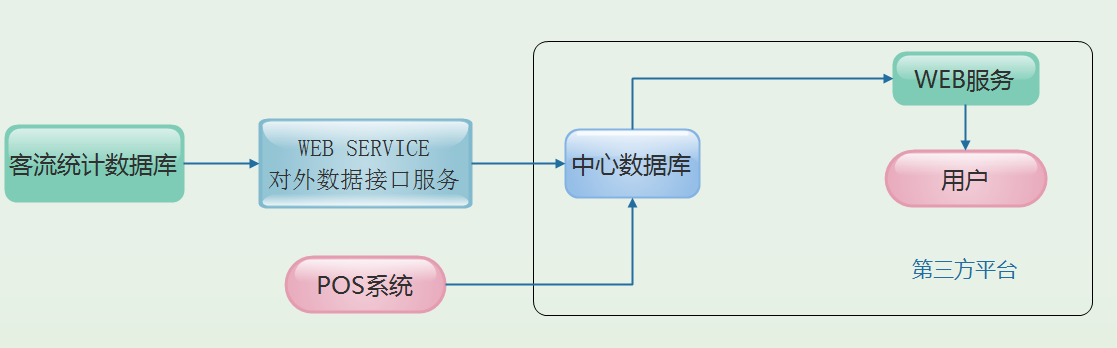 北京商場安裝智能視頻客流統計系統