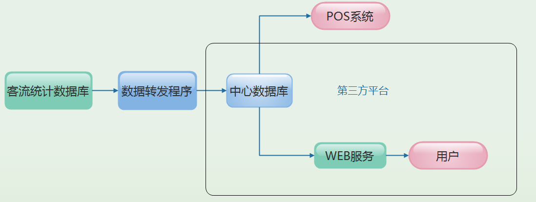 北京商場安裝智能視頻客流統計系統