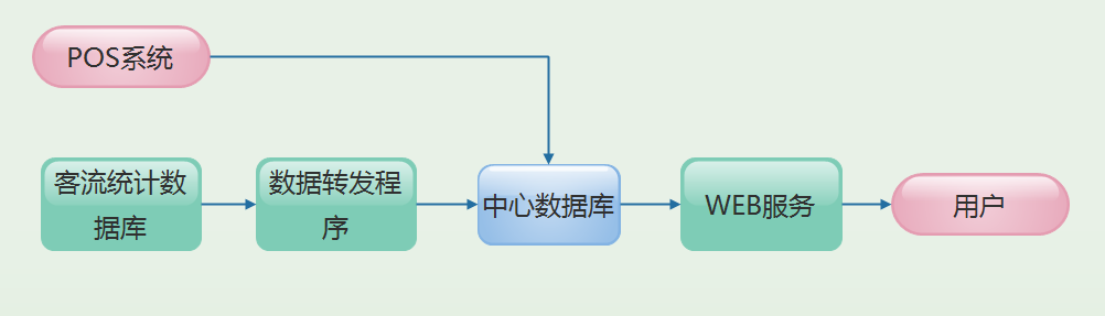 北京商場安裝智能視頻客流統計系統