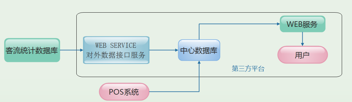 北京商場安裝智能視頻客流統計系統