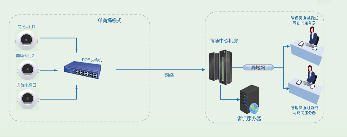 北京商場安裝智能視頻客流統計系統