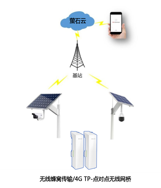 無電無網(wǎng)的環(huán)境怎么安裝監(jiān)控？安裝太陽能監(jiān)控大概多少錢？